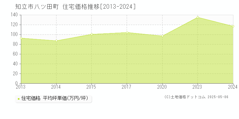 八ツ田町(知立市)の住宅価格推移グラフ(坪単価)[2013-2024年]