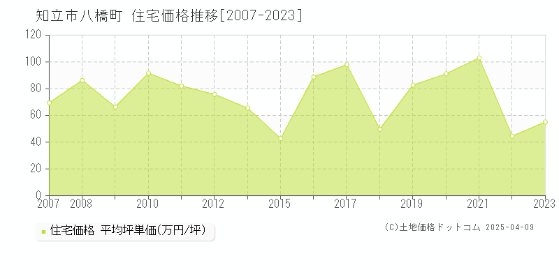 知立市八橋町の住宅価格推移グラフ 