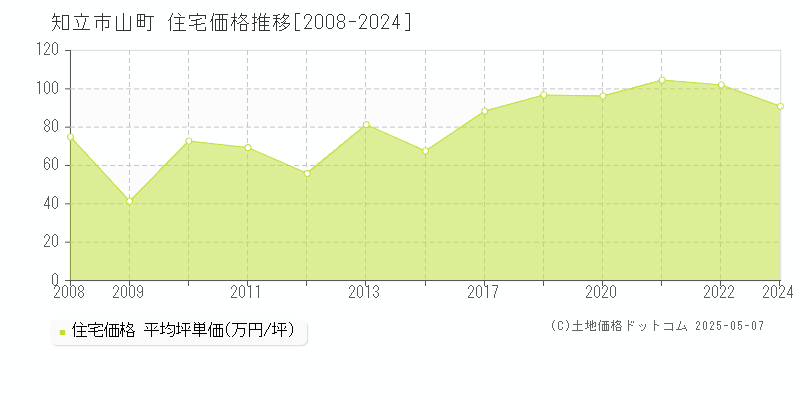 山町(知立市)の住宅価格推移グラフ(坪単価)[2008-2024年]