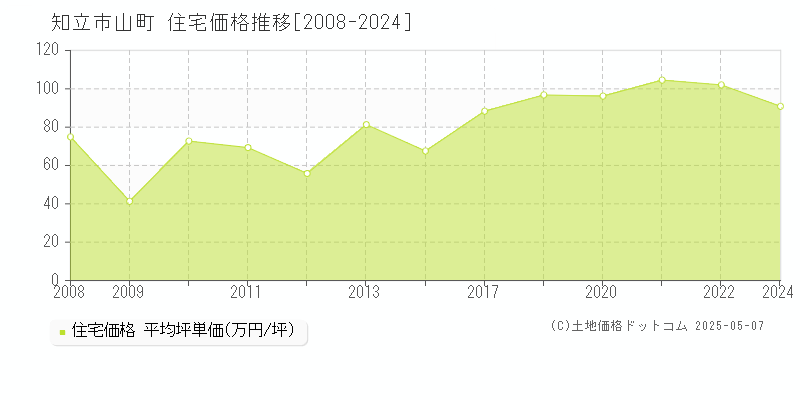 知立市山町の住宅価格推移グラフ 