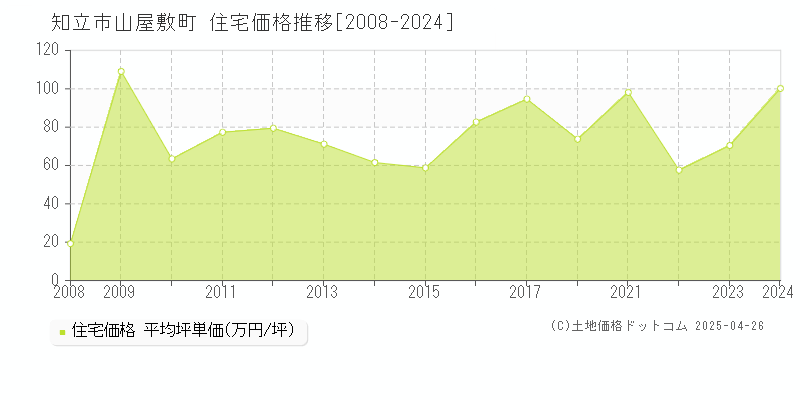 知立市山屋敷町の住宅価格推移グラフ 