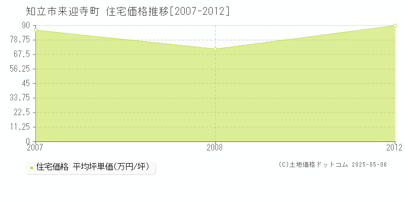 来迎寺町(知立市)の住宅価格推移グラフ(坪単価)[2007-2012年]