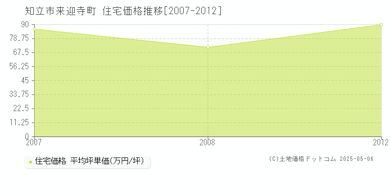 知立市来迎寺町の住宅価格推移グラフ 