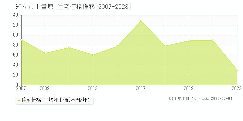 上重原(知立市)の住宅価格推移グラフ(坪単価)[2007-2023年]