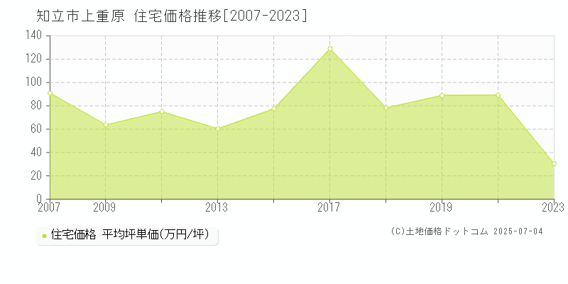 知立市上重原の住宅価格推移グラフ 