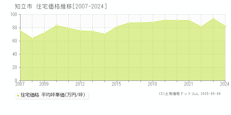 知立市(愛知県)の住宅価格推移グラフ(坪単価)[2007-2024年]