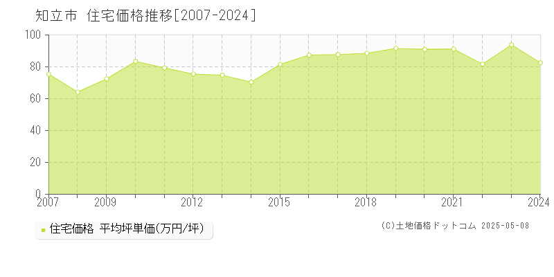 知立市の住宅価格推移グラフ 