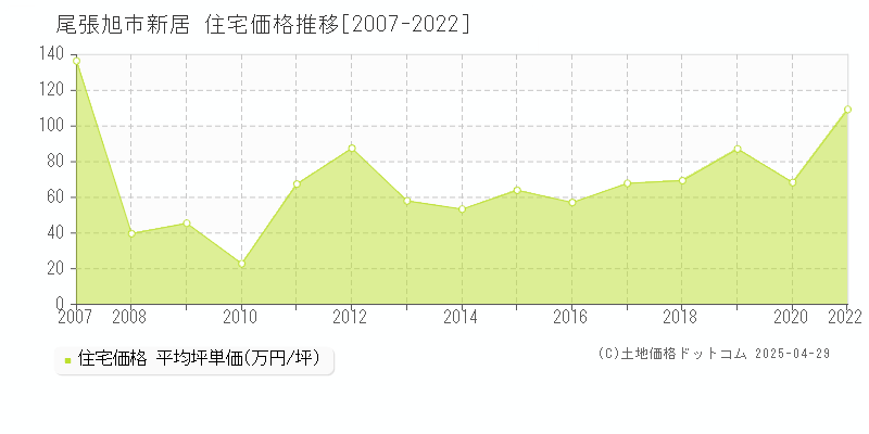 尾張旭市新居の住宅価格推移グラフ 