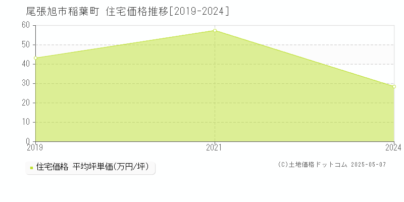 稲葉町(尾張旭市)の住宅価格推移グラフ(坪単価)[2019-2024年]