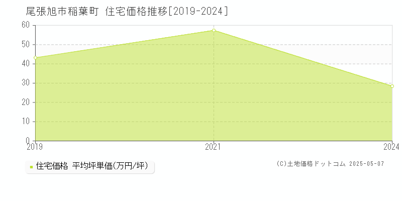 尾張旭市稲葉町の住宅価格推移グラフ 