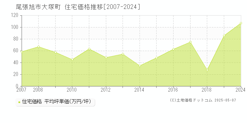 大塚町(尾張旭市)の住宅価格推移グラフ(坪単価)[2007-2024年]