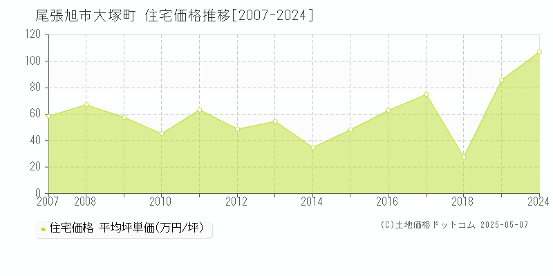 尾張旭市大塚町の住宅価格推移グラフ 