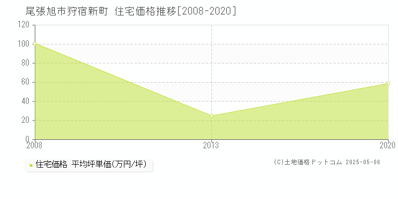 尾張旭市狩宿新町の住宅価格推移グラフ 