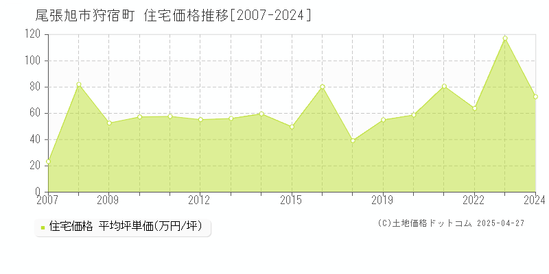 尾張旭市狩宿町の住宅価格推移グラフ 