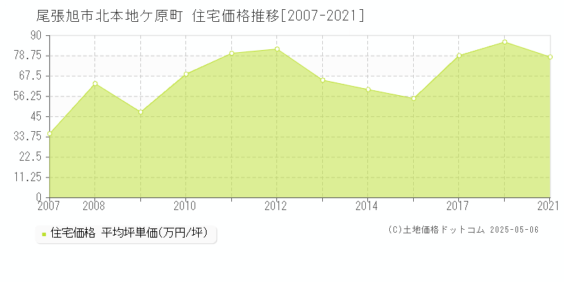 北本地ケ原町(尾張旭市)の住宅価格推移グラフ(坪単価)[2007-2021年]