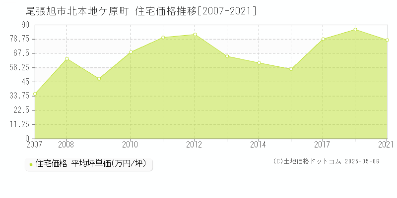 尾張旭市北本地ケ原町の住宅価格推移グラフ 