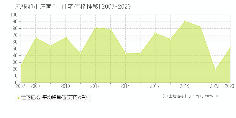 尾張旭市庄南町の住宅価格推移グラフ 