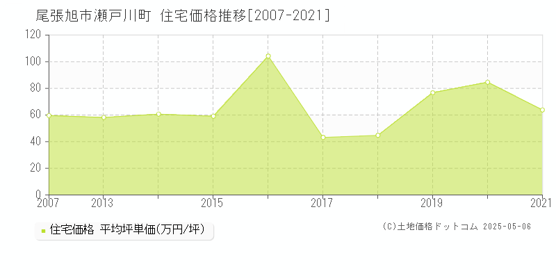 瀬戸川町(尾張旭市)の住宅価格推移グラフ(坪単価)[2007-2021年]
