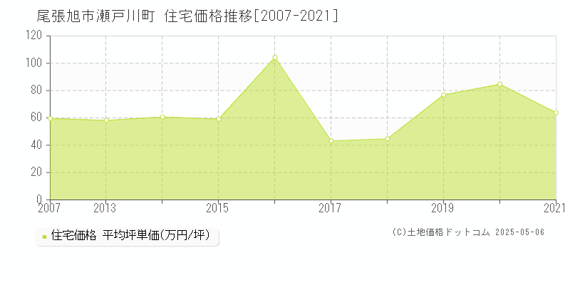 尾張旭市瀬戸川町の住宅価格推移グラフ 