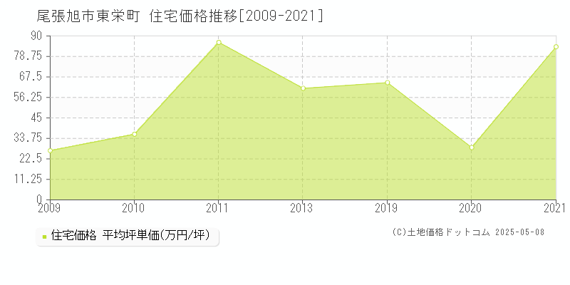 東栄町(尾張旭市)の住宅価格推移グラフ(坪単価)[2009-2021年]
