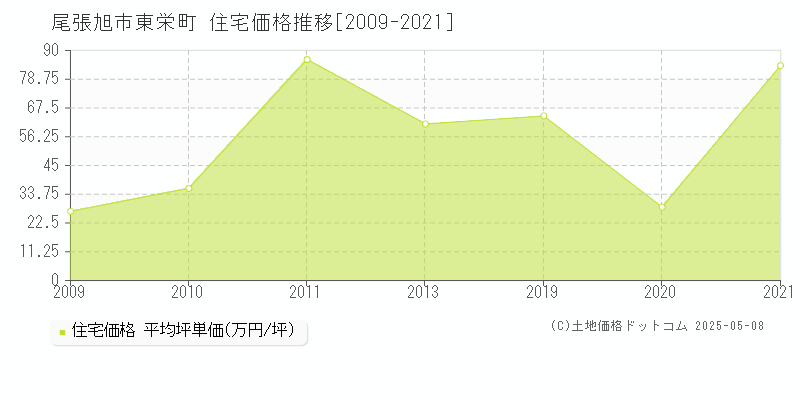 尾張旭市東栄町の住宅価格推移グラフ 