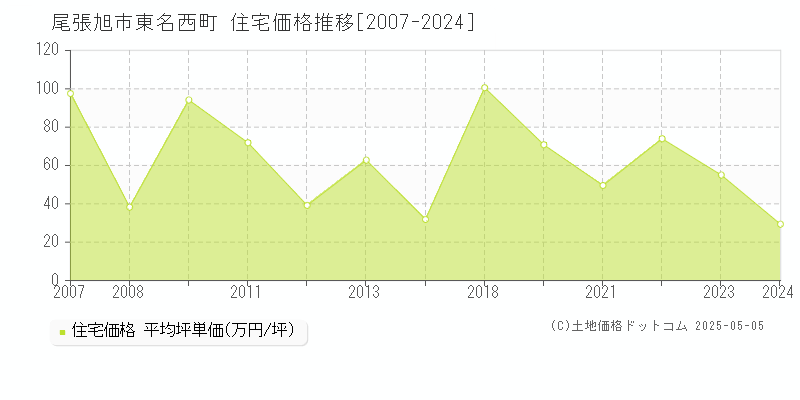 東名西町(尾張旭市)の住宅価格推移グラフ(坪単価)[2007-2024年]