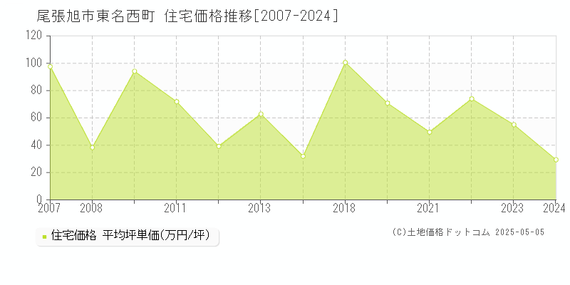 尾張旭市東名西町の住宅価格推移グラフ 