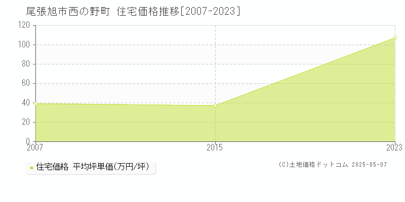 西の野町(尾張旭市)の住宅価格推移グラフ(坪単価)[2007-2023年]