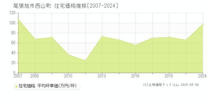 西山町(尾張旭市)の住宅価格推移グラフ(坪単価)[2007-2024年]