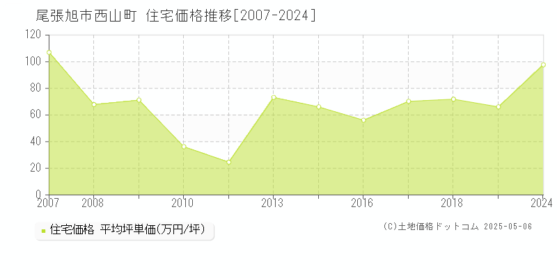 尾張旭市西山町の住宅価格推移グラフ 