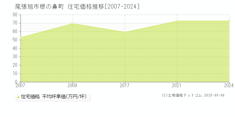 根の鼻町(尾張旭市)の住宅価格推移グラフ(坪単価)[2007-2024年]