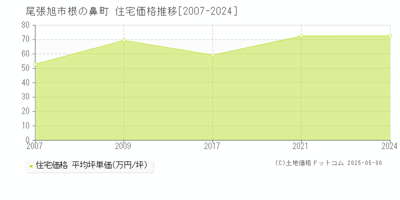 尾張旭市根の鼻町の住宅価格推移グラフ 