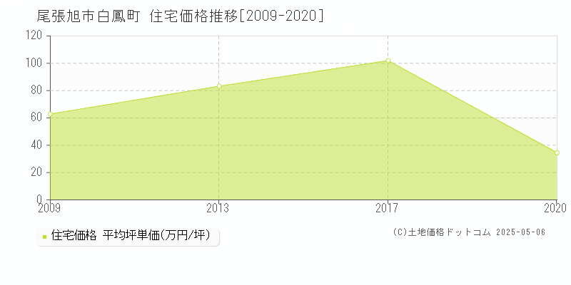 白鳳町(尾張旭市)の住宅価格推移グラフ(坪単価)[2009-2020年]