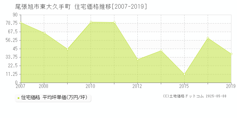 東大久手町(尾張旭市)の住宅価格推移グラフ(坪単価)[2007-2019年]