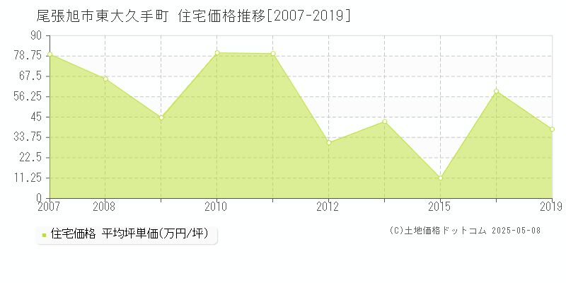 尾張旭市東大久手町の住宅価格推移グラフ 