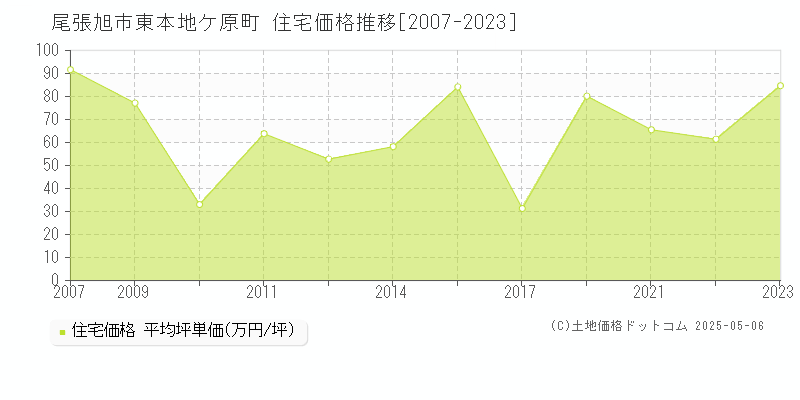 東本地ケ原町(尾張旭市)の住宅価格推移グラフ(坪単価)[2007-2023年]