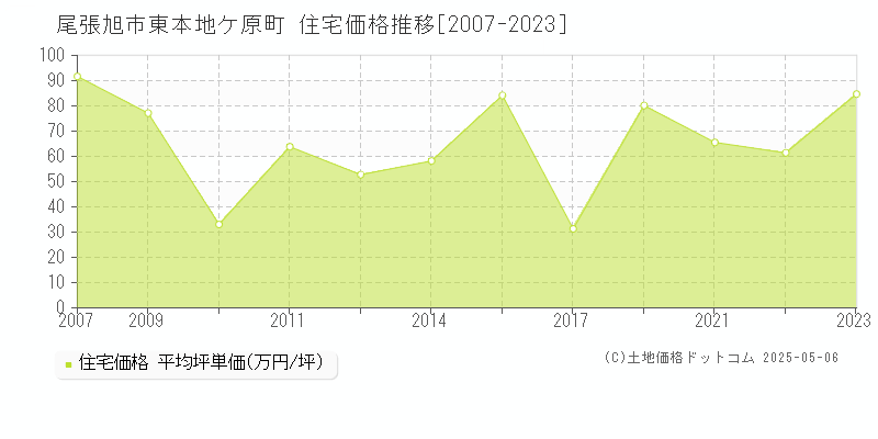 尾張旭市東本地ケ原町の住宅価格推移グラフ 