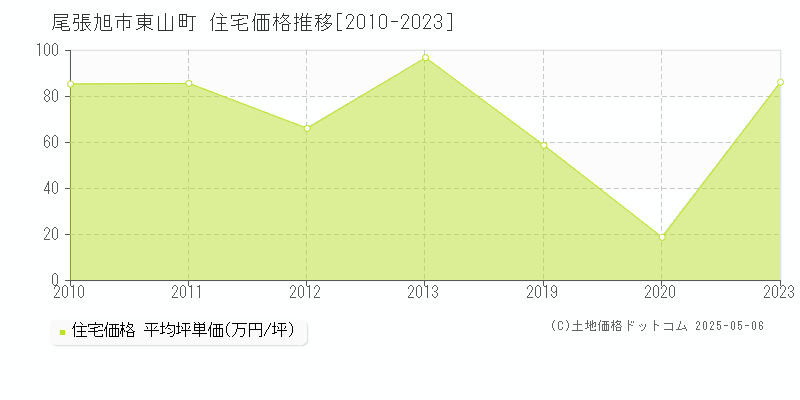 尾張旭市東山町の住宅価格推移グラフ 