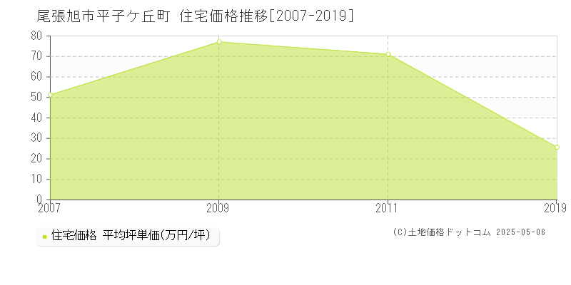 平子ケ丘町(尾張旭市)の住宅価格推移グラフ(坪単価)[2007-2019年]