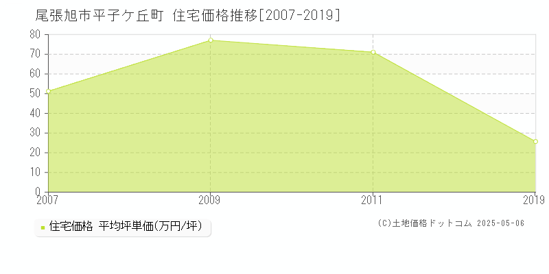 尾張旭市平子ケ丘町の住宅価格推移グラフ 