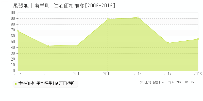 南栄町(尾張旭市)の住宅価格推移グラフ(坪単価)[2008-2018年]