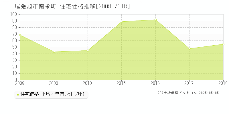 尾張旭市南栄町の住宅価格推移グラフ 