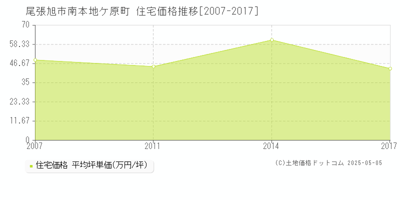 南本地ケ原町(尾張旭市)の住宅価格推移グラフ(坪単価)[2007-2017年]