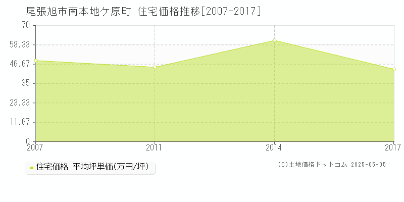 尾張旭市南本地ケ原町の住宅価格推移グラフ 