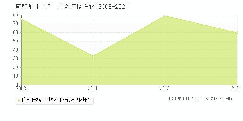 向町(尾張旭市)の住宅価格推移グラフ(坪単価)[2008-2021年]