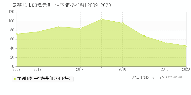 印場元町(尾張旭市)の住宅価格推移グラフ(坪単価)[2009-2020年]
