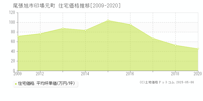 尾張旭市印場元町の住宅価格推移グラフ 