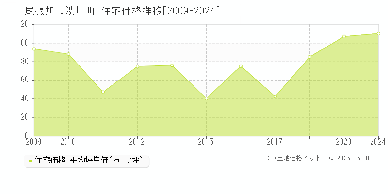 渋川町(尾張旭市)の住宅価格推移グラフ(坪単価)[2009-2024年]