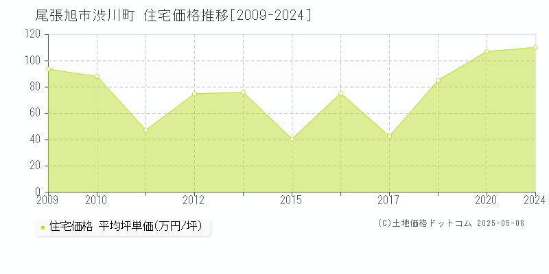 尾張旭市渋川町の住宅価格推移グラフ 