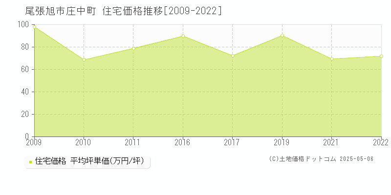 庄中町(尾張旭市)の住宅価格推移グラフ(坪単価)[2009-2022年]